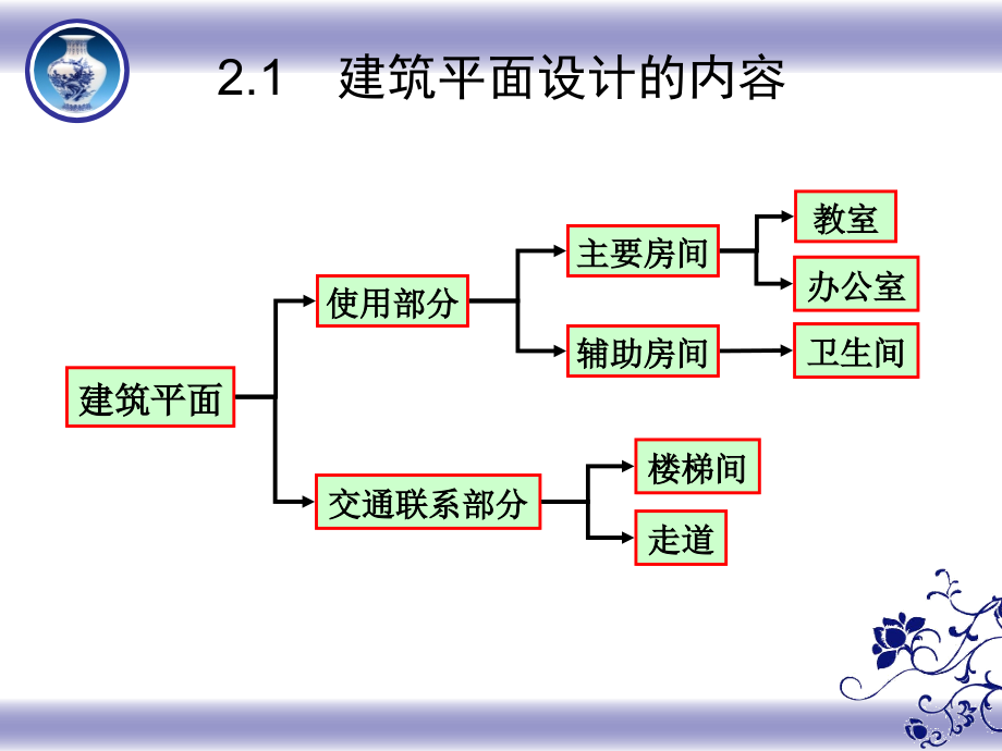 2建筑平面设计1_第3页