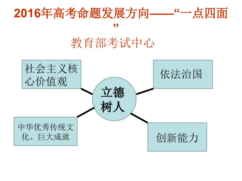 2016年高考命题发展方向——“一点四面”MicrosoftPowerPoint演示文稿_第1页