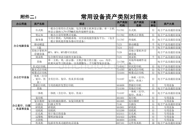 常用资产类别对照_第1页