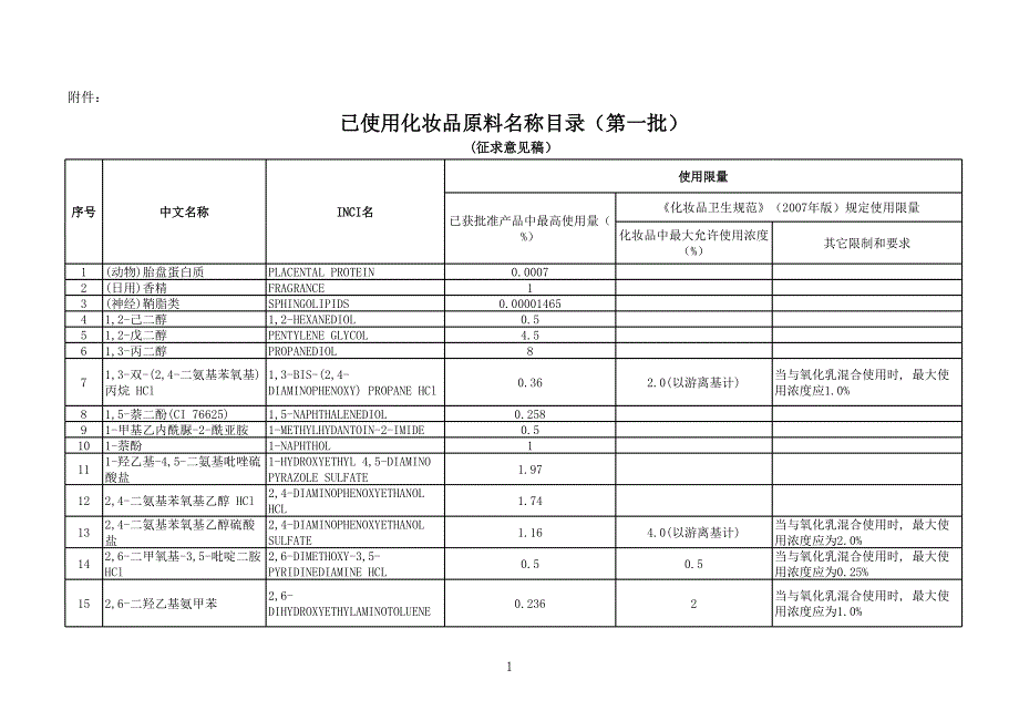 化妆品中允许使用的物料_第1页