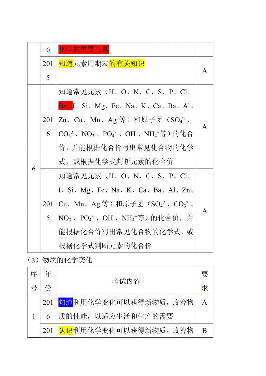 《河南省初中毕业生学业考试说明与检测》新变化--化学_第4页