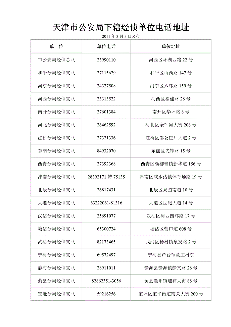 天津、上海经侦单位电话地址_第1页