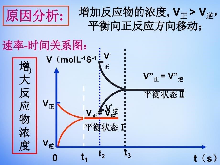 【人教版】高中化学选修四：2.3《化学平衡》课件（2）_第5页