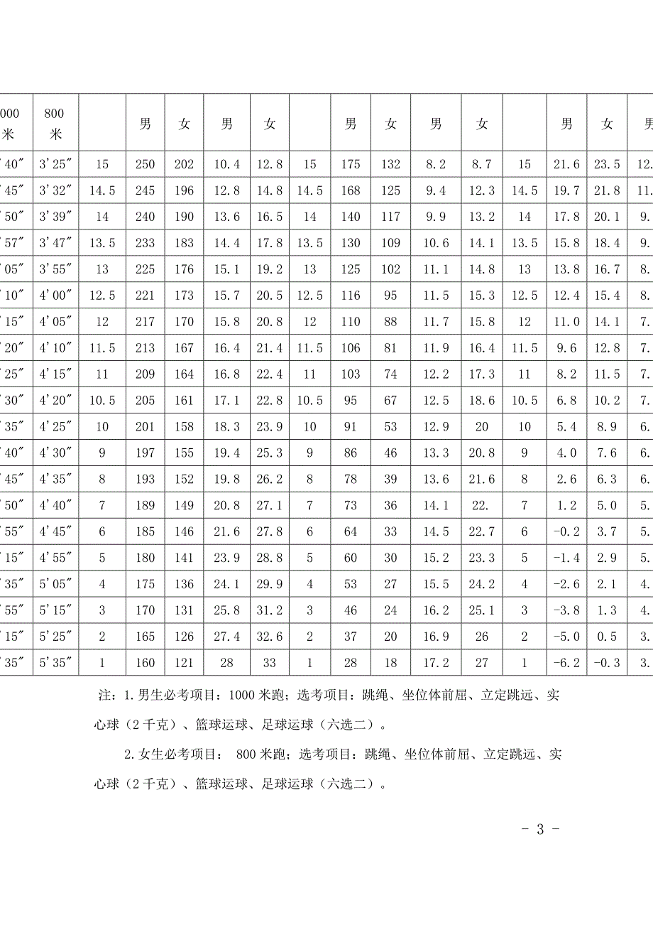 2015-2016中考体育加试_第3页