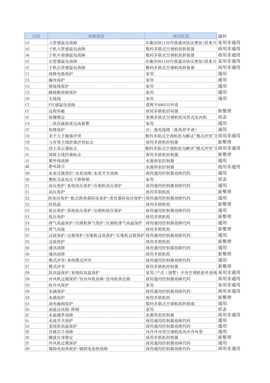 空调故障代码汇总表100202_第1页