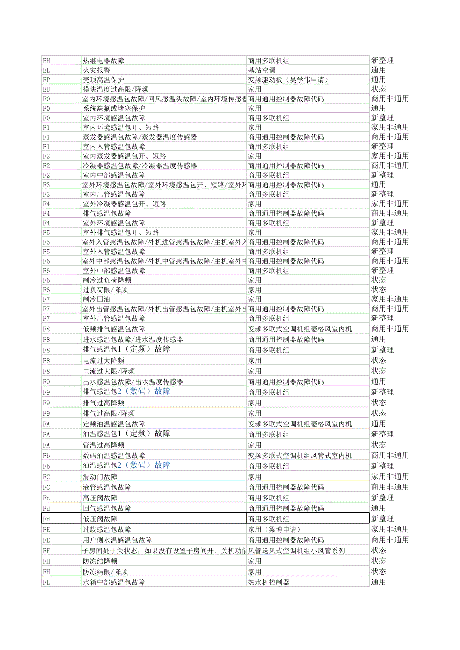 空调故障代码汇总表100202_第2页