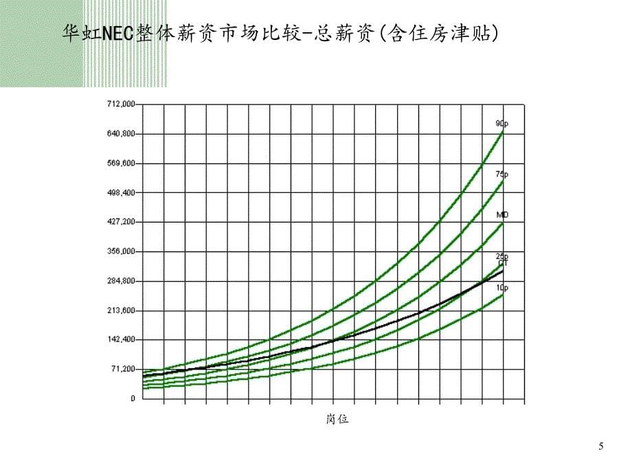 上海电子有限公司薪资竞争力分析及薪资调整原则报告_第5页