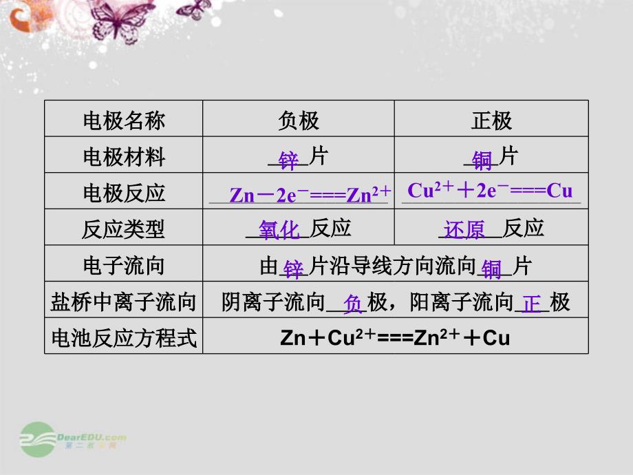 【创新方案】2014届高考化学总复习 （回扣主干知识+突破核心要点+提升学科素养）原电池 化学电源课件 新人教版_第3页