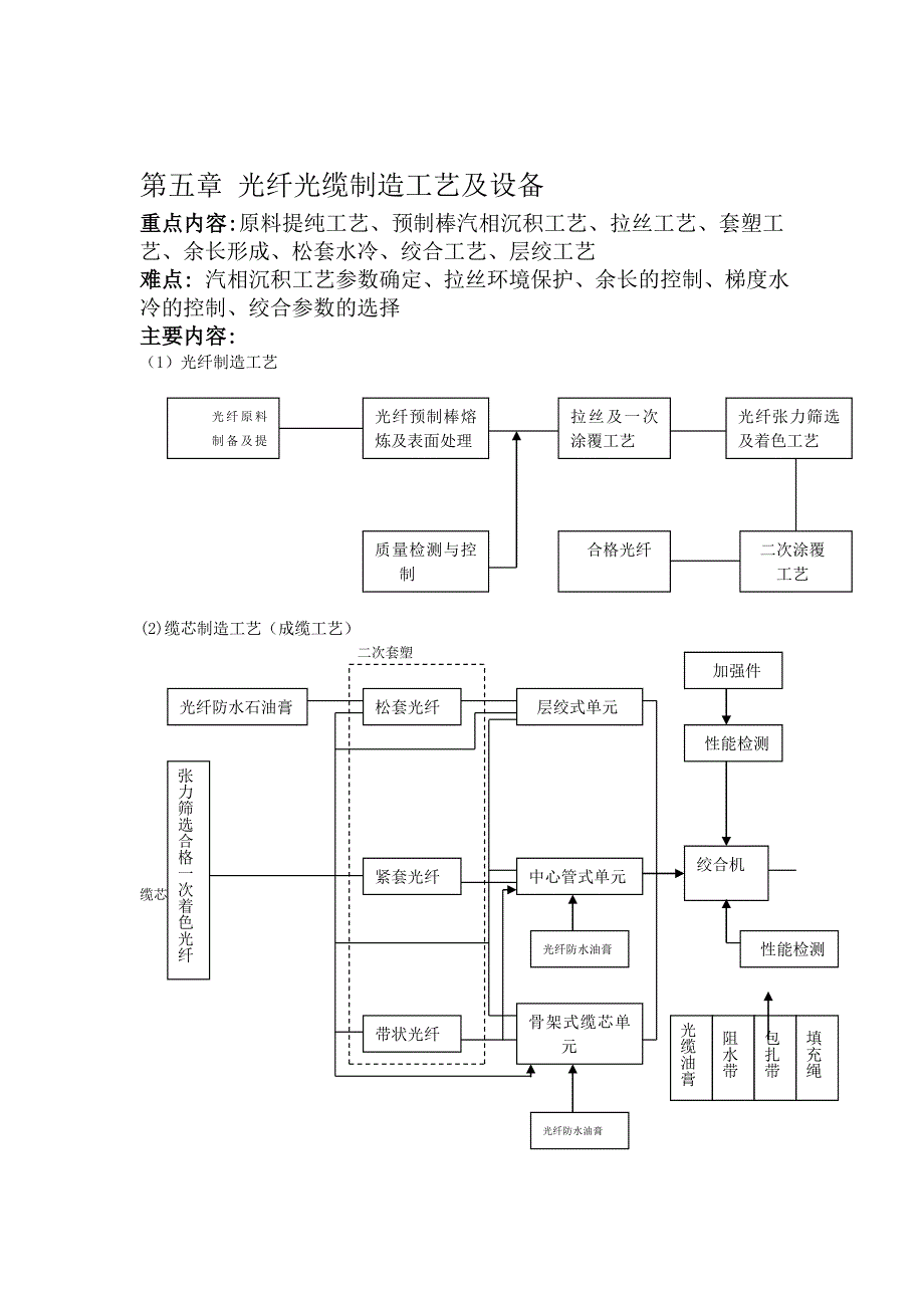 光纤光缆制造工艺及设备_第1页