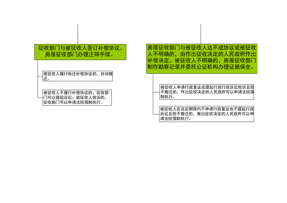 国有土地上房屋征收与补偿操作流程图_第4页