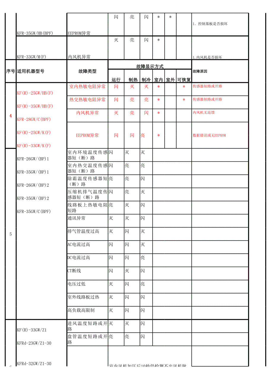 海尔故障代码手册2004-2005汇编_第4页