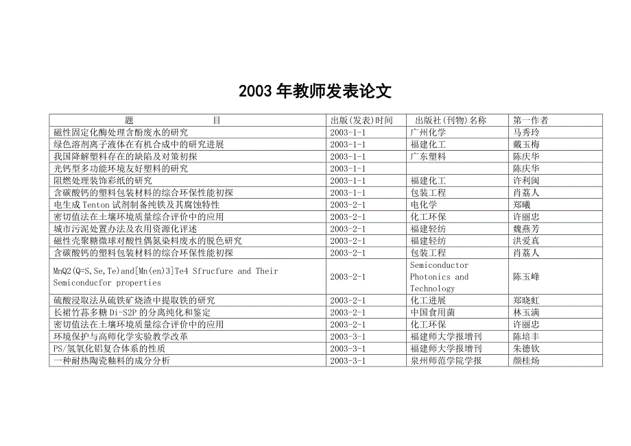 2003年教师发表论文_第1页