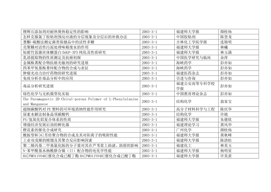 2003年教师发表论文_第2页