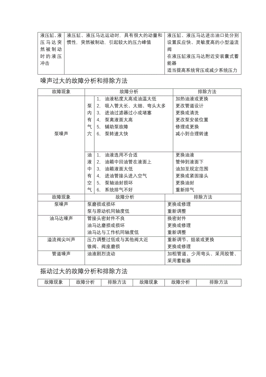 液压传动系统常见故障及排除方法_第3页