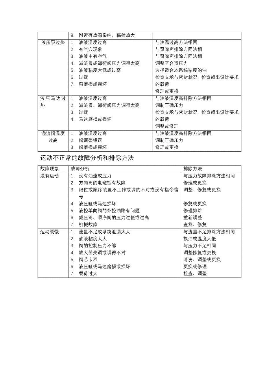 液压传动系统常见故障及排除方法_第5页