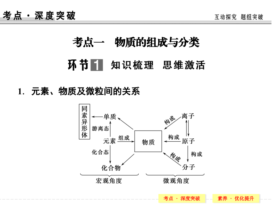 【创新设计】2015届高考一轮总复习课件（新课标）：第二章+课时1+物质的组成、性质和分类（共56张PPT）_第2页