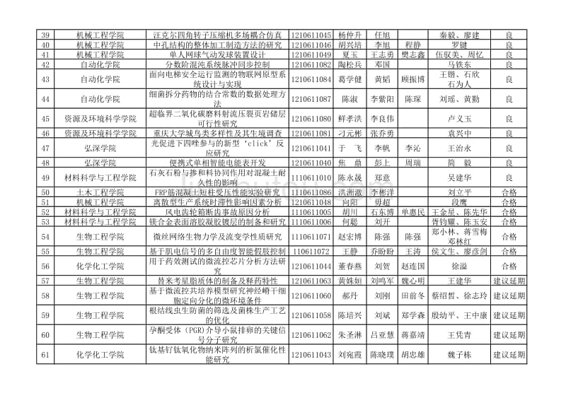 国家级大学生创新训练项目重庆大学第十批结题成绩表_第3页