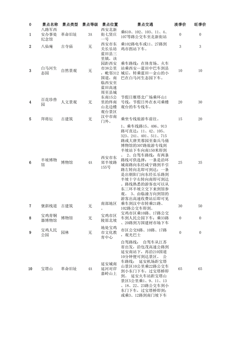 最新西安周边自助游攻略_第1页