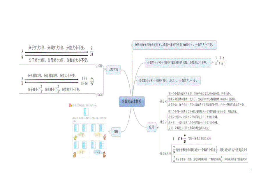 小学数学思维导图-分数基本性质_第2页