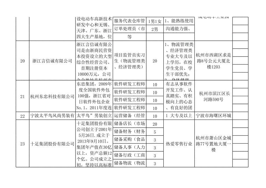 浙江长征职业技术学院招聘会参会单位信息表(1112)_第5页