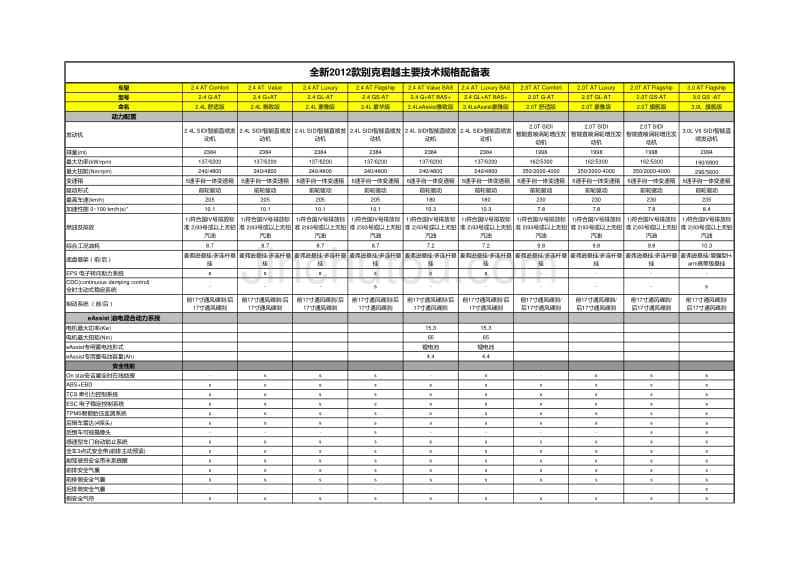 全新2012款别克君越主要技术规格参数表_第1页