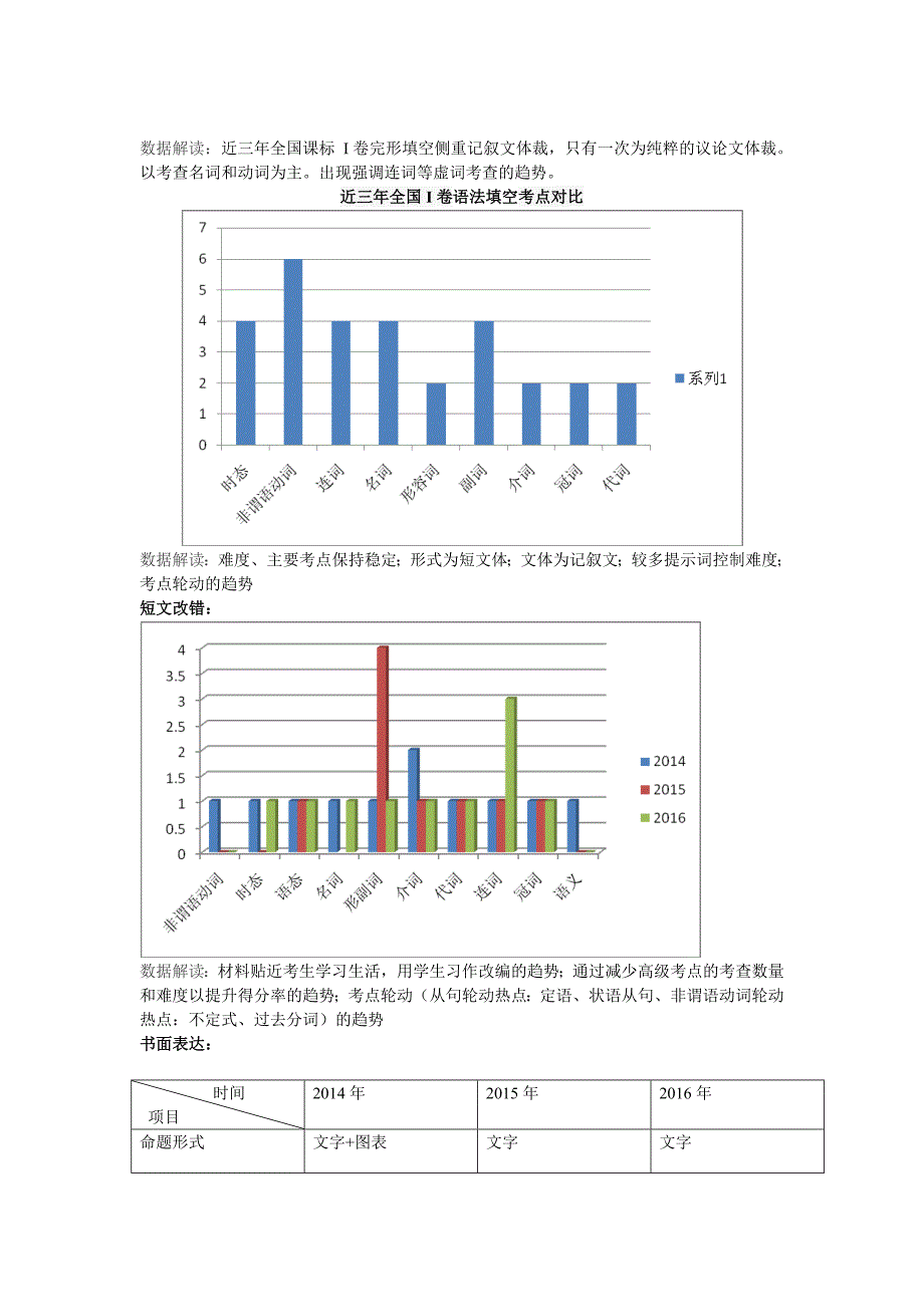 2016高考全国I卷分析_第2页