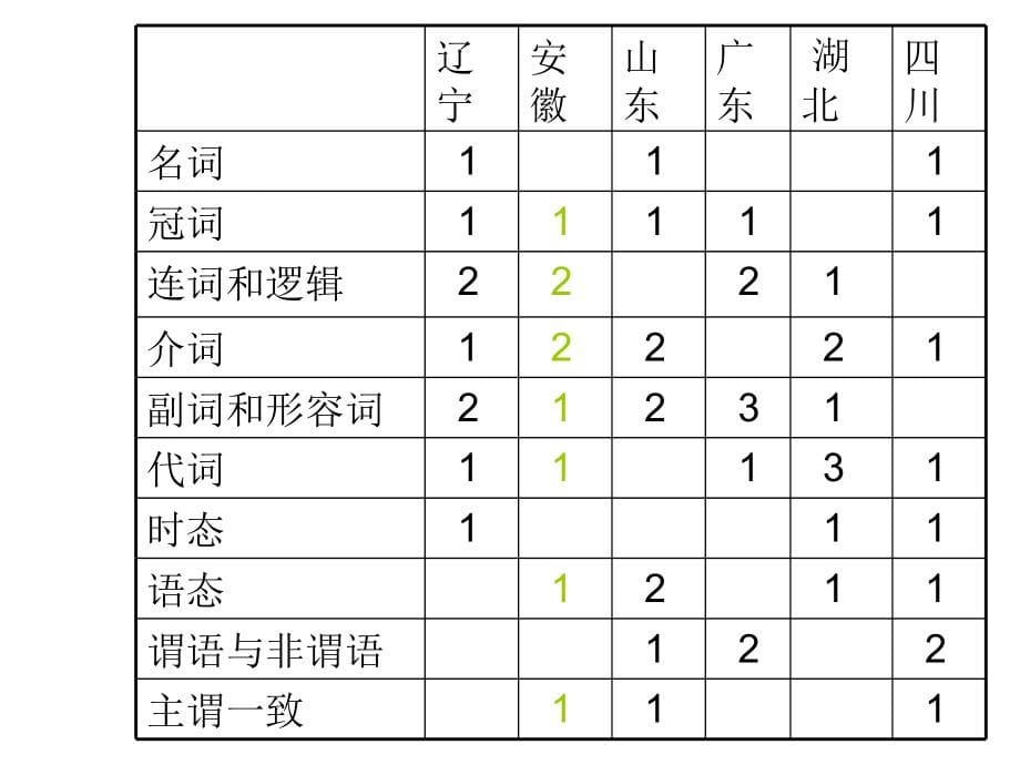 2010高考英语《语法》专题复习系列课件12《短文改错》_第5页