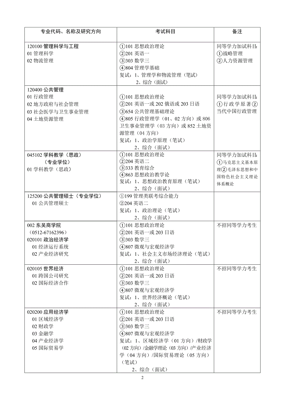 苏州大学2015年硕士研究生招生专业目录考研专业目录_第2页