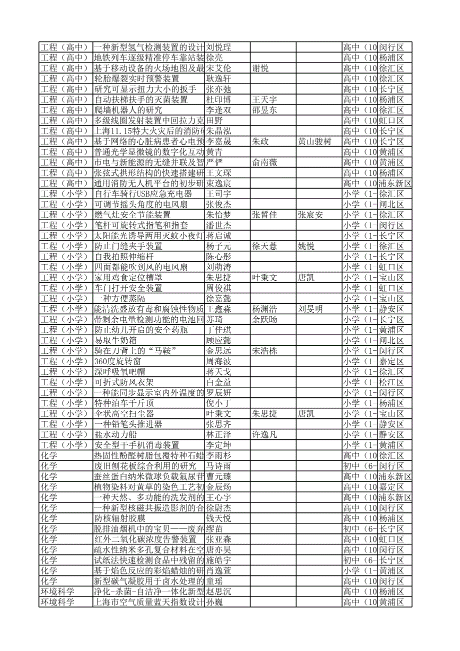 第27届上海市青少年科技创新大赛获奖_第2页