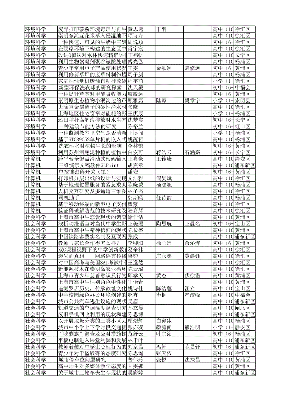 第27届上海市青少年科技创新大赛获奖_第3页