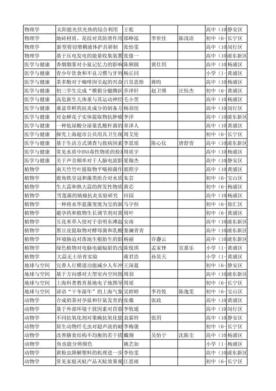 第27届上海市青少年科技创新大赛获奖_第5页