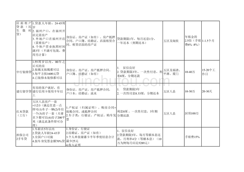 福建银行贷款资料(项目)_第3页