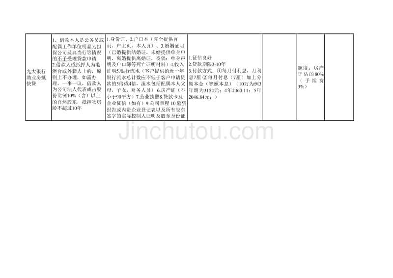 福建银行贷款资料(项目)_第5页