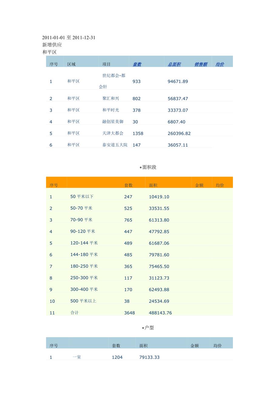 天津2011年住宅供应成交情况_第1页