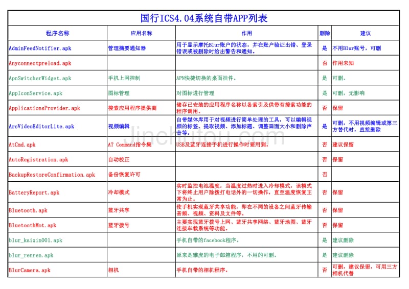 摩托罗拉ME865国行ICS4.04精减列表_第1页