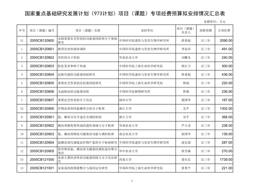 国家重点基础研究发展计划(973计划)项目(课题)专项经费预算拟安排情况汇总表_第1页