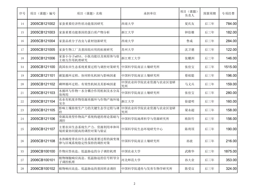 国家重点基础研究发展计划(973计划)项目(课题)专项经费预算拟安排情况汇总表_第2页