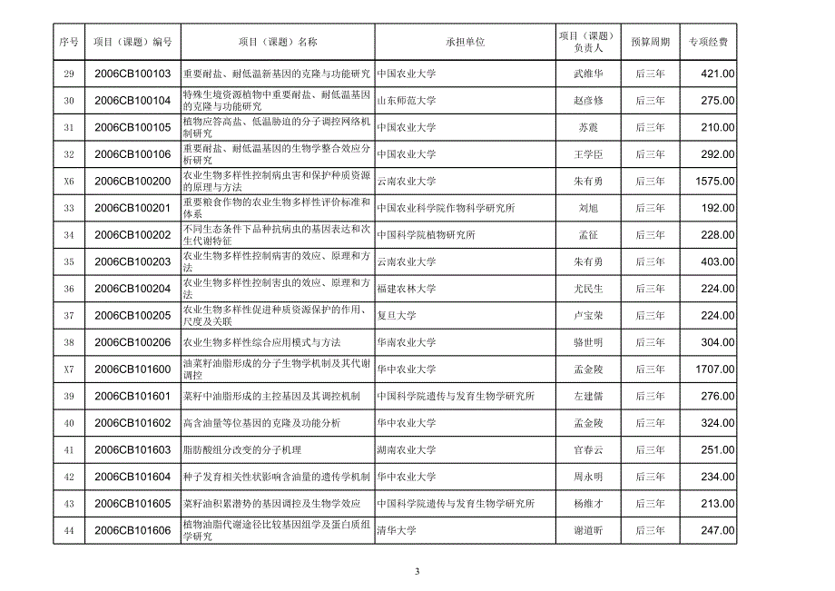 国家重点基础研究发展计划(973计划)项目(课题)专项经费预算拟安排情况汇总表_第3页