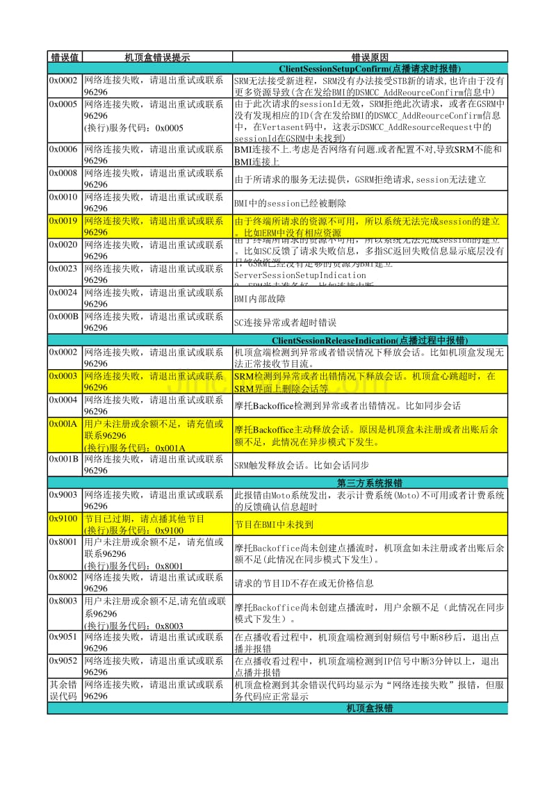 互动电视错误代码表_20080722_第1页