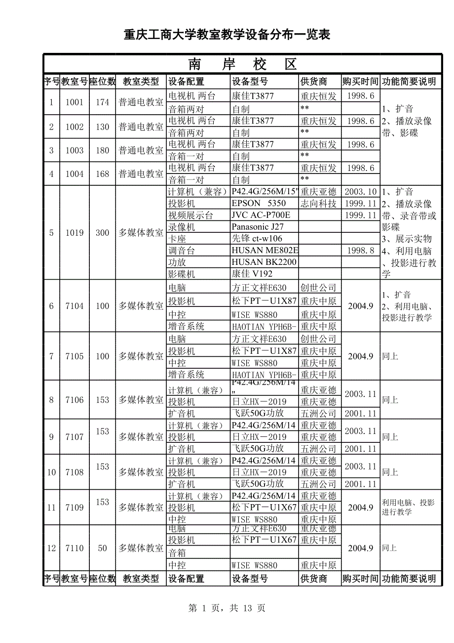 重庆工商大学教室教学设备分布一览表_第1页