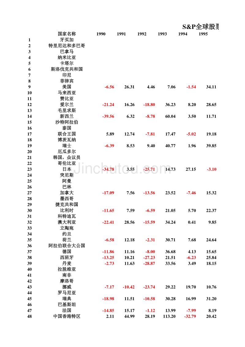 世界概况-标准普尔全球指数年变化率_第1页