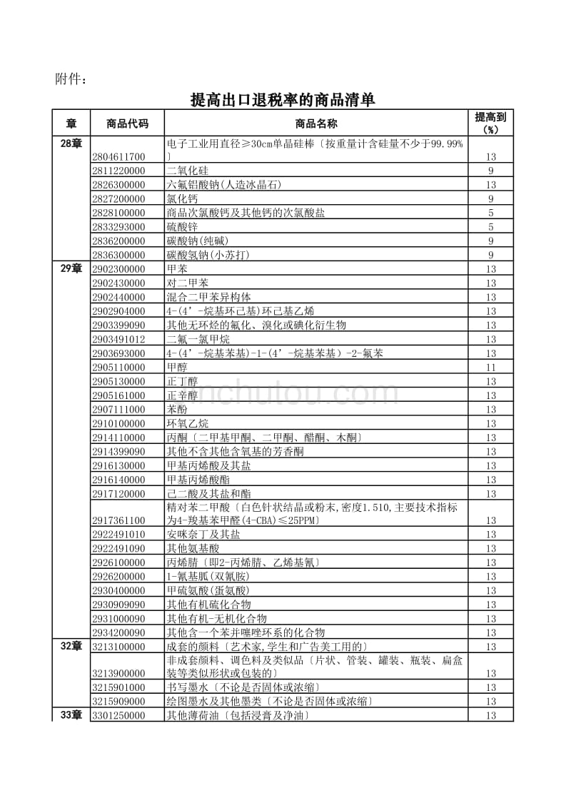 部分商品出口退税税率表_第1页