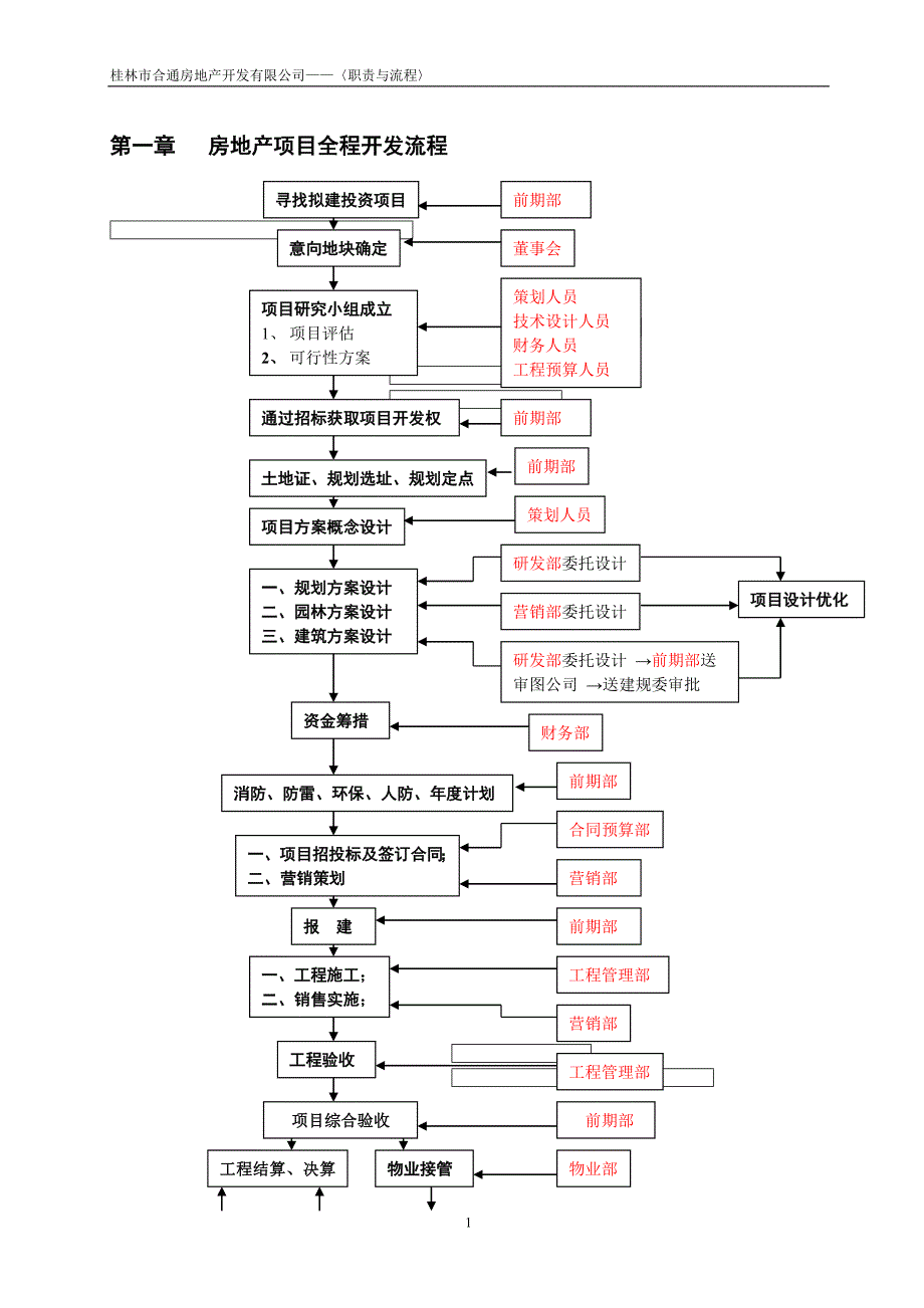 合通地产职责与流程初稿_第1页