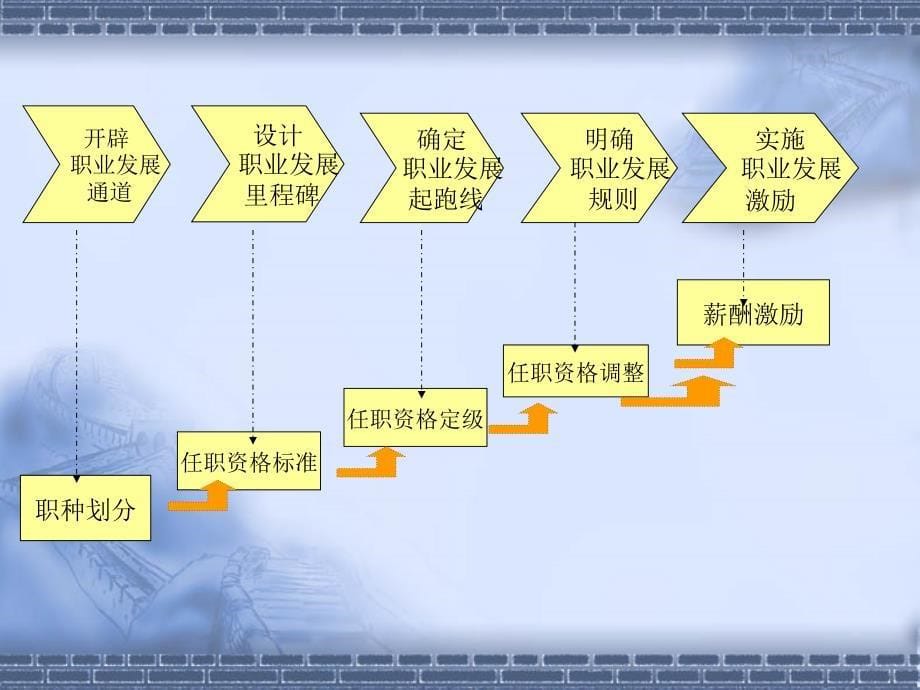 任职资格标准开发与评审_第5页