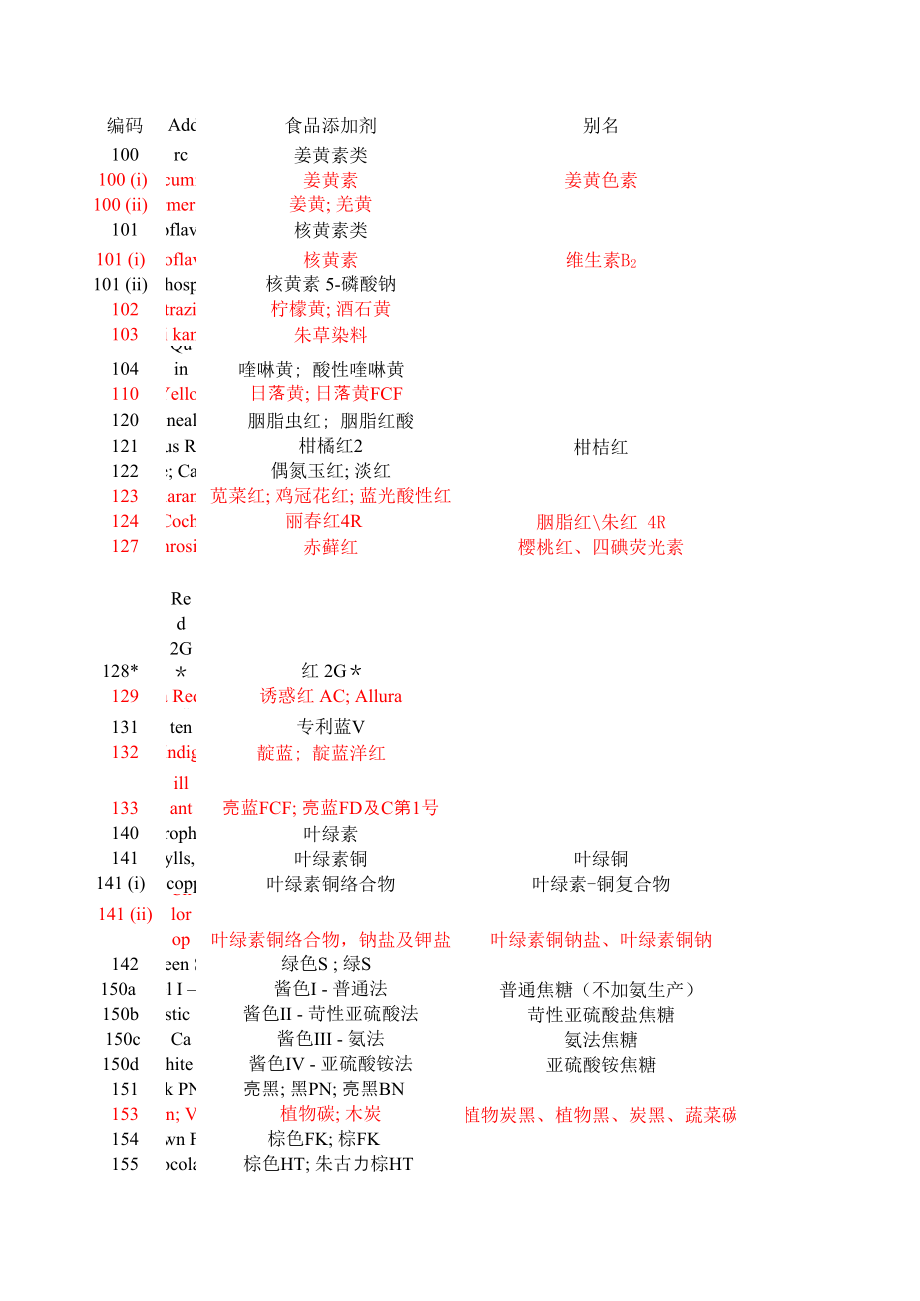 食品添加剂的国际编码-E代码(INS)_第1页