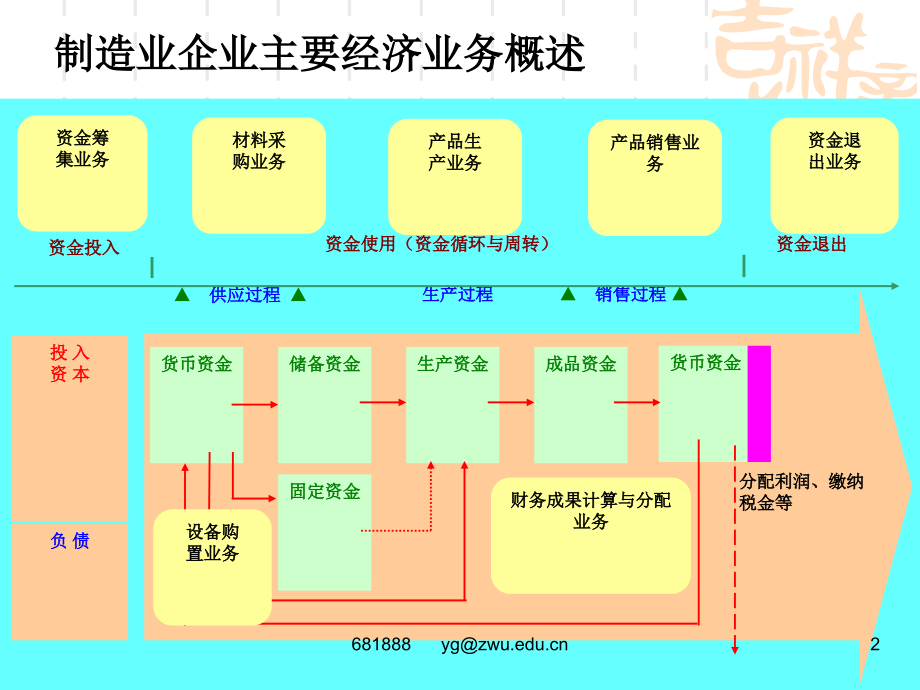 Chapter4 企业主要经营活动的核算_第2页