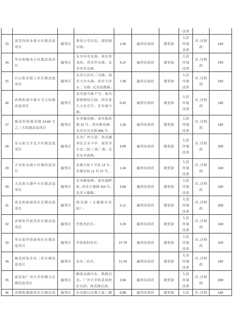 2017年广州市城市更新计划_第3页