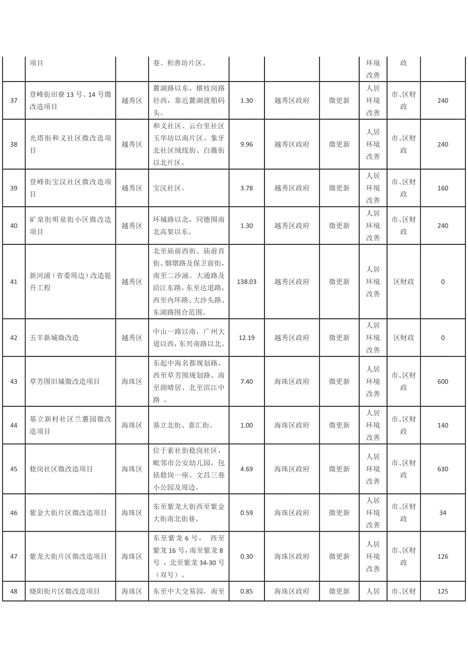 2017年广州市城市更新计划_第4页