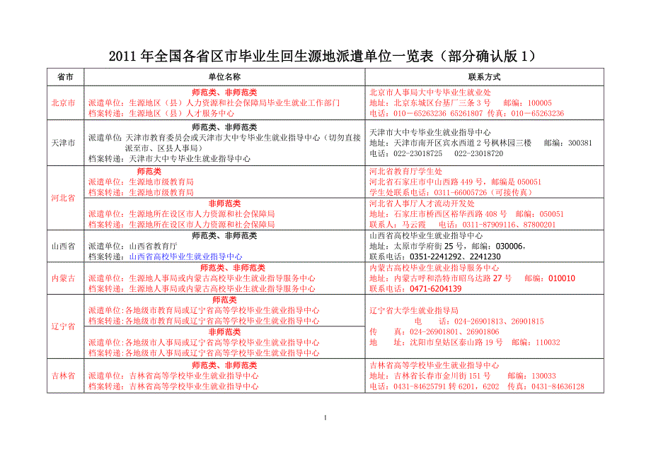 2011年全国各省市区毕业生回生源地派遣单位一览表(部分确认版2)_第1页