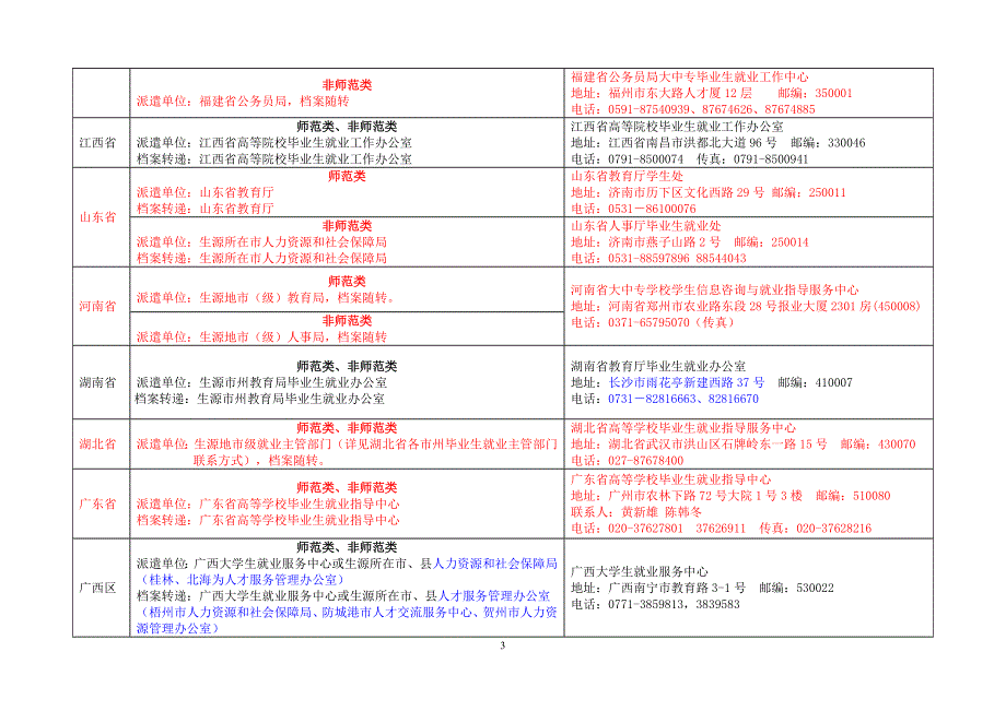 2011年全国各省市区毕业生回生源地派遣单位一览表(部分确认版2)_第3页